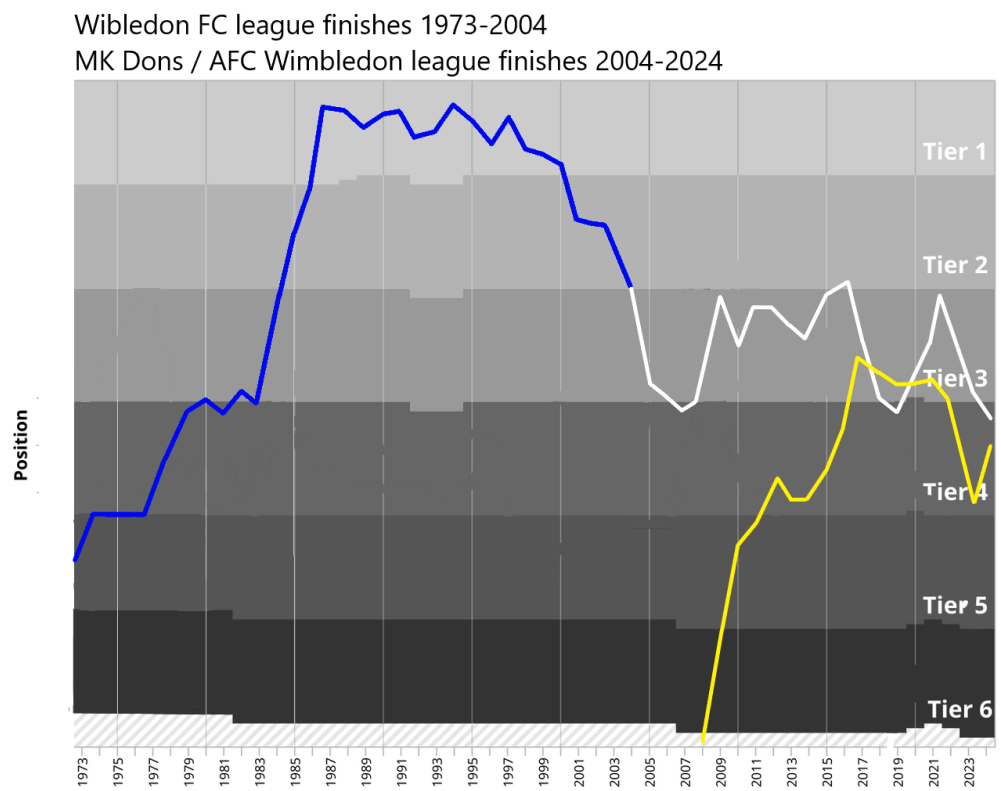 Goals Wimbledon